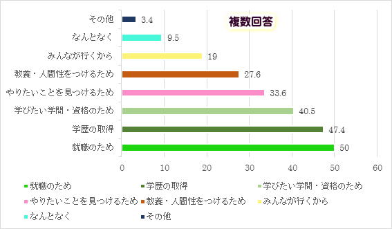 大学進学率表